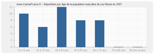 Répartition par âge de la population masculine de Les Places en 2007